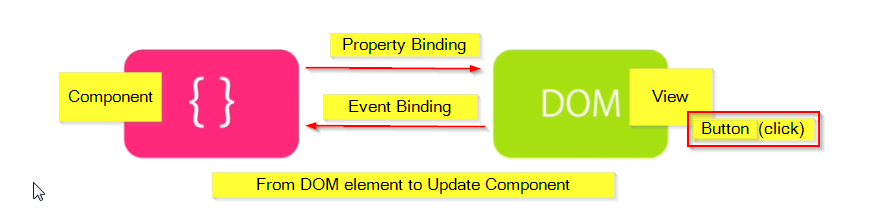 Event Binding in Angular