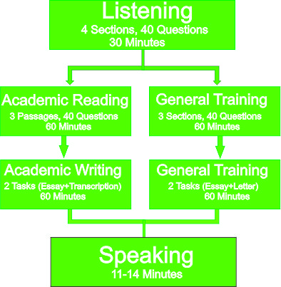 ielts-test-format